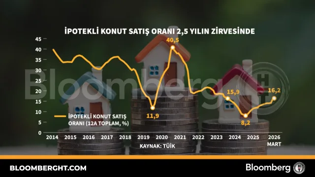 Mortgage-backed home sales share hits 2.5-year high, rises to 22.9%