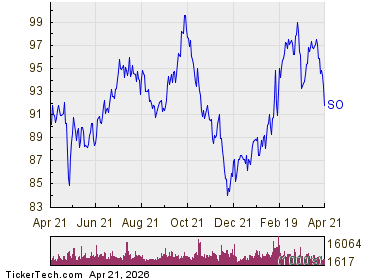 SO: Southern Company Enters Oversold Territory on RSI Signal