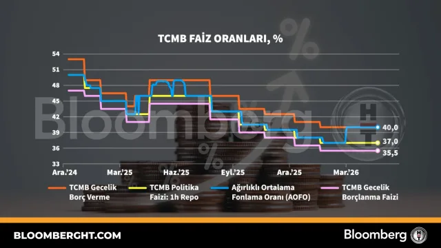 TCMB faiz oranları: Politika faizi %37'de sabit bırakıldı - Sıkı duruş