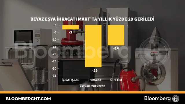 White goods exports down 29% in March, alarm for Turkey's sector