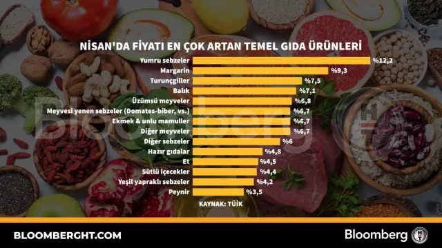 Gıda fiyatları: Nisan'da en çok artış gösteren temel ürünler