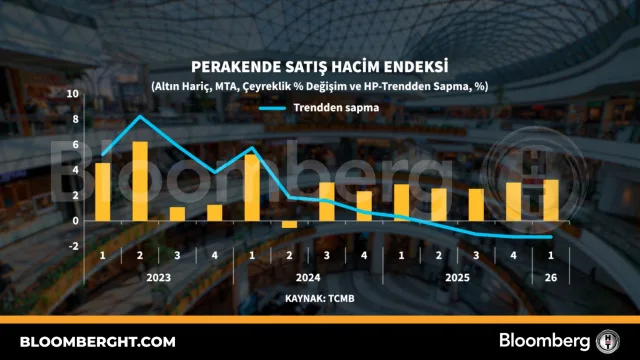 Perakende satış hacim endeksi Mart’ta yıllık %21,2 artış gösterdi