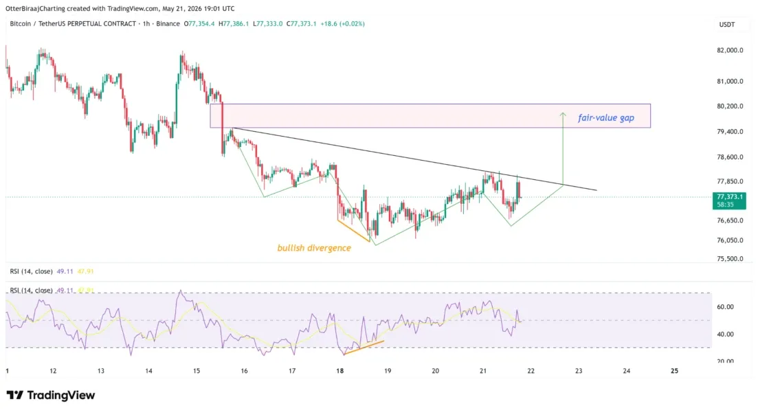 Bitcoin Liquidity Balance Signals Rally Toward $80,000, Shorts Cluster