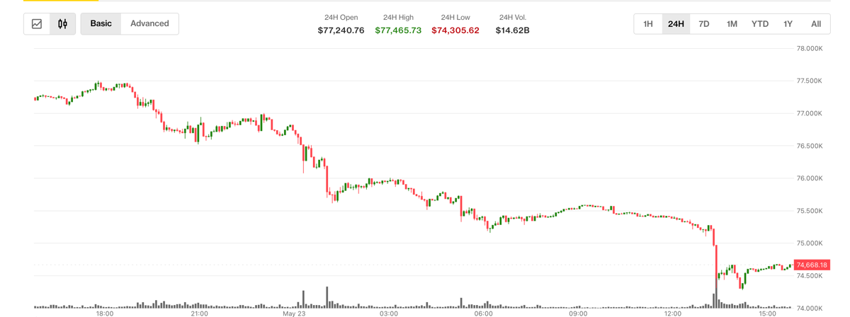 Bitcoin Falls to $74,300 as Spot ETFs See $2.26B Outflows in Two Weeks