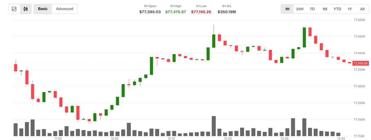 Bitcoin 77.000$ üstünde; petrol %5 düştü, Asya hisseleri yükseldi