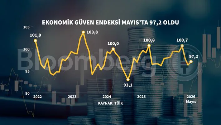 Economic confidence rises in May in Turkey, monthly index at 97.2