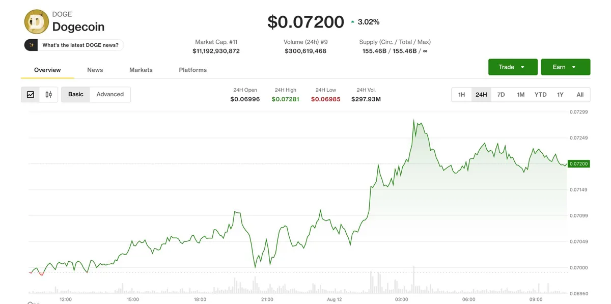 Dogecoin and BNB Lead Gains as Bitcoin Slips Near $63,700