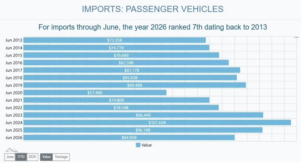 US Car Imports and Exports Plummet Under Trump Tariffs