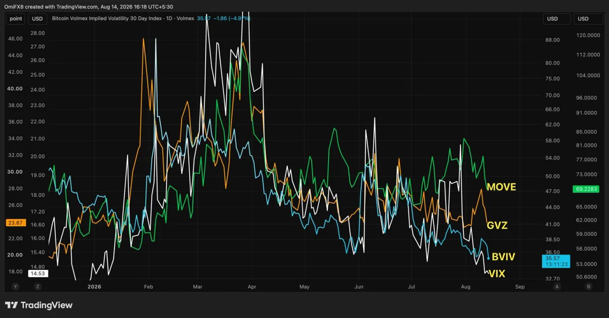 Market Fear Fades: Stocks, Bonds Rise While Bitcoin, Gold See Mixed Trends