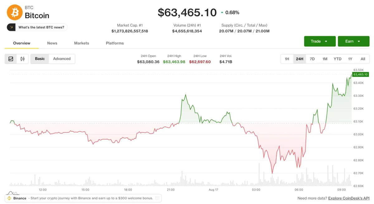 Bitcoin Touches $64,000 as HYPE Jumps 8% Weekly Amid Broader Crypto Weakness