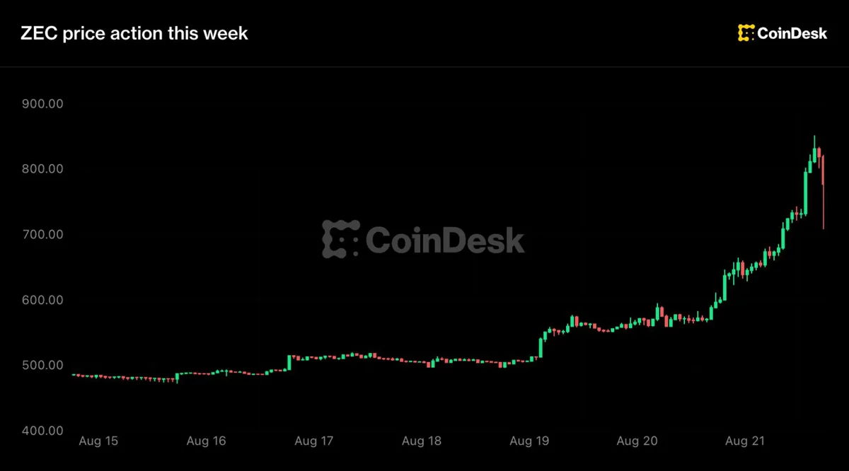 Zcash (ZEC) Grayscale ETF Hamlesiyle %40'ın Üzerinde Yükseldi